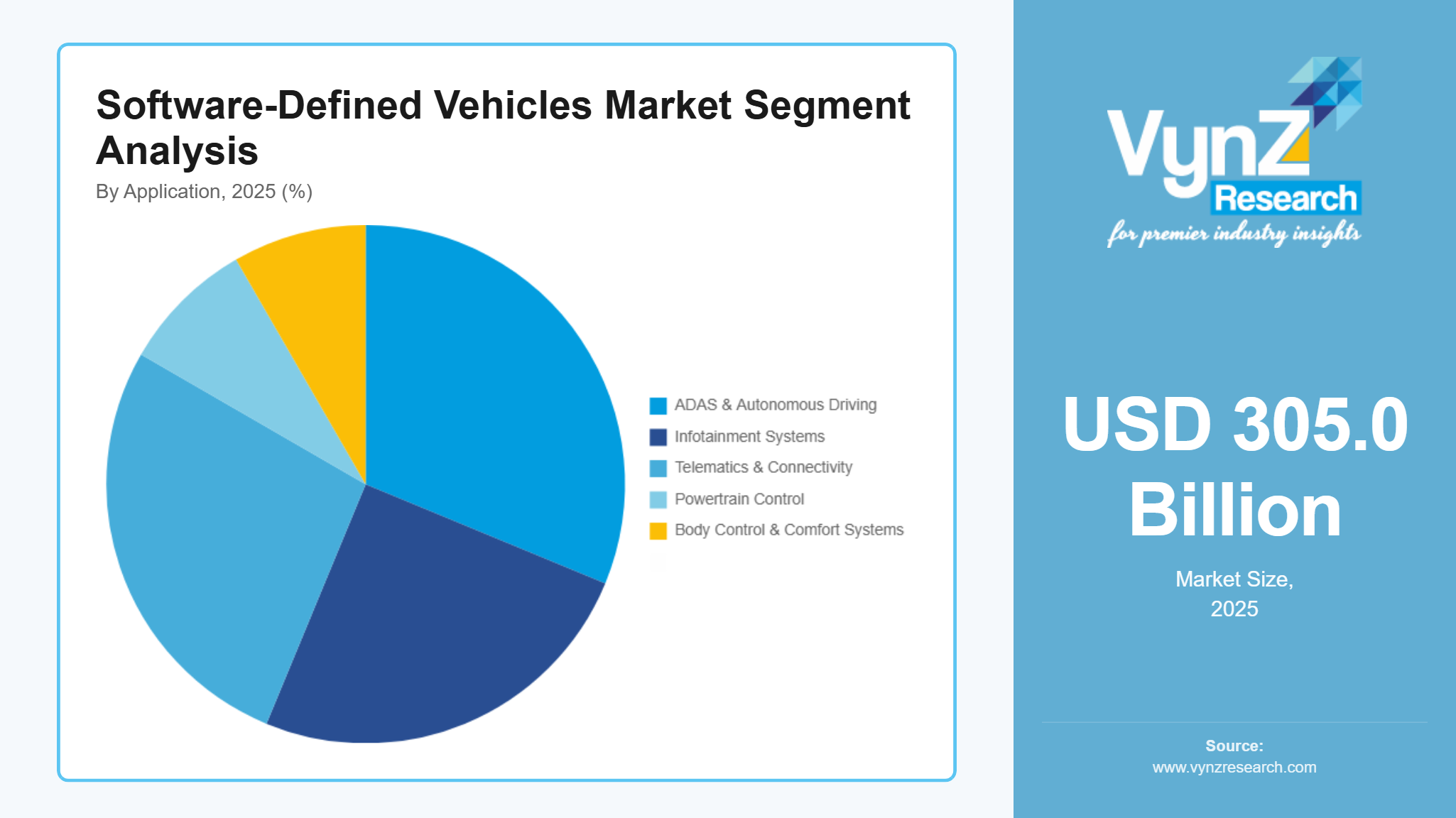Software-Defined Vehicles Market Segment Analysis
